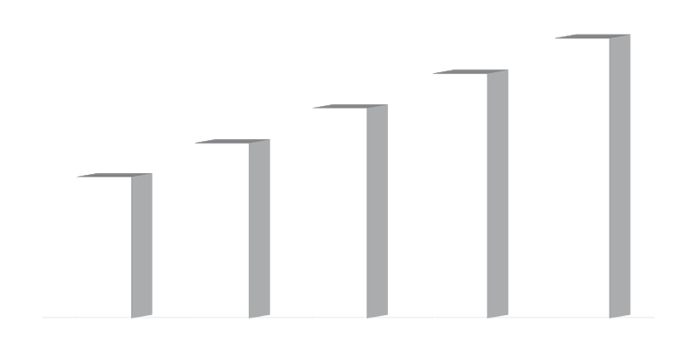 Bar graph for the five reporting years between 2018/19 and 2022/23, showing the number of practitioners per 100 people in Australia. The graph starts at 2.9 practitioners per 100 people in 2018/19 and increases at a steady rate of 0.1 people each year. In 2022/23 there were 3.3 practitioners per 100 people.