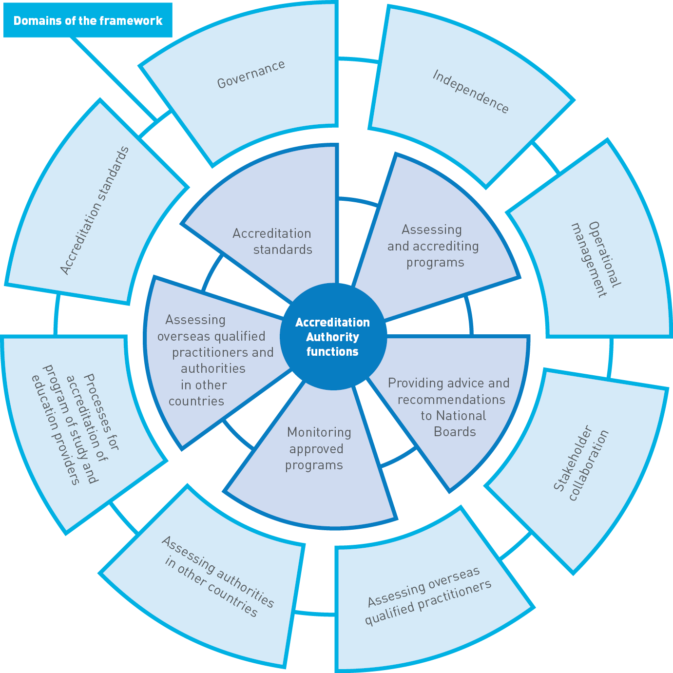 Domain of the framework 