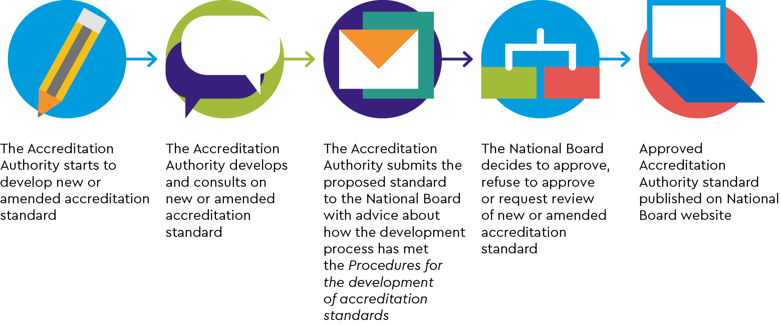 Stages in the development and approval of Accreditation Standards 