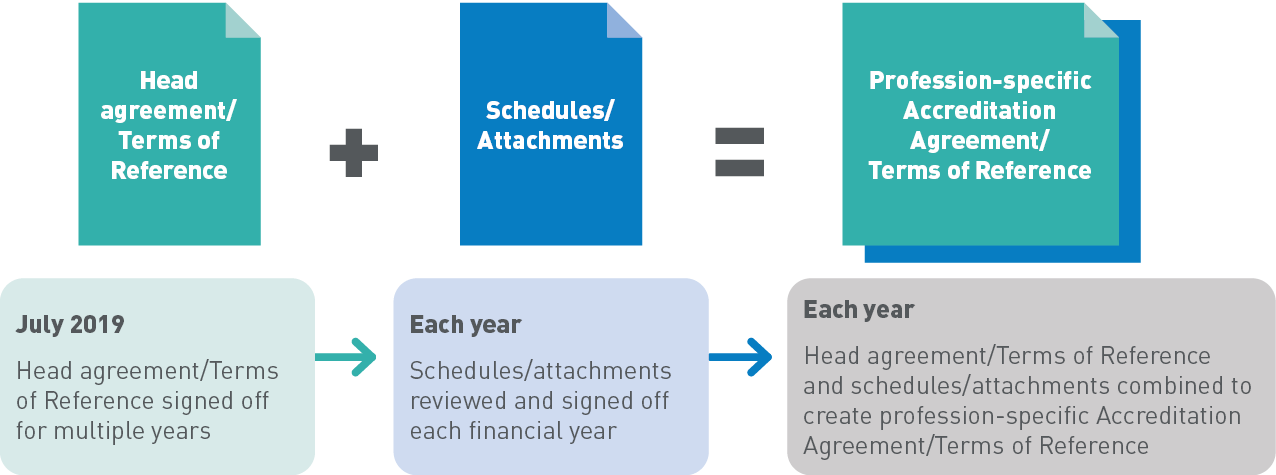 Head agreement/Terms of reference + Schedules/Attachments = Profession-specific Accreditation Agreement/Terms of Reference. 