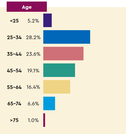 Bar graph of Age: <25 = 5.2%, 25 to 34 = 28.2%, 35 to 44 = 23.6%, 45 to 54 = 19.1%, 55 to 64 = 16.4%, 65 to 74 = 6.6%, >75 = 1.0% 