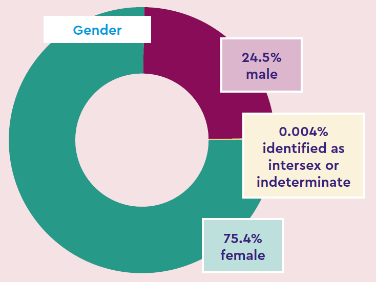 Pie chart of gender: male = 24.5%, identified as intersex or indeterminate = 0.004%, female = 75.4%