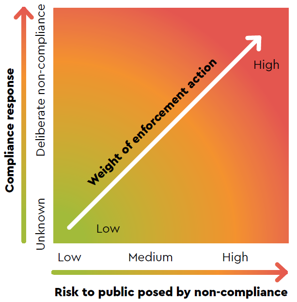 The more deliberate non-compliance there is a higher risk to the public and holds higher weight of enforcement action