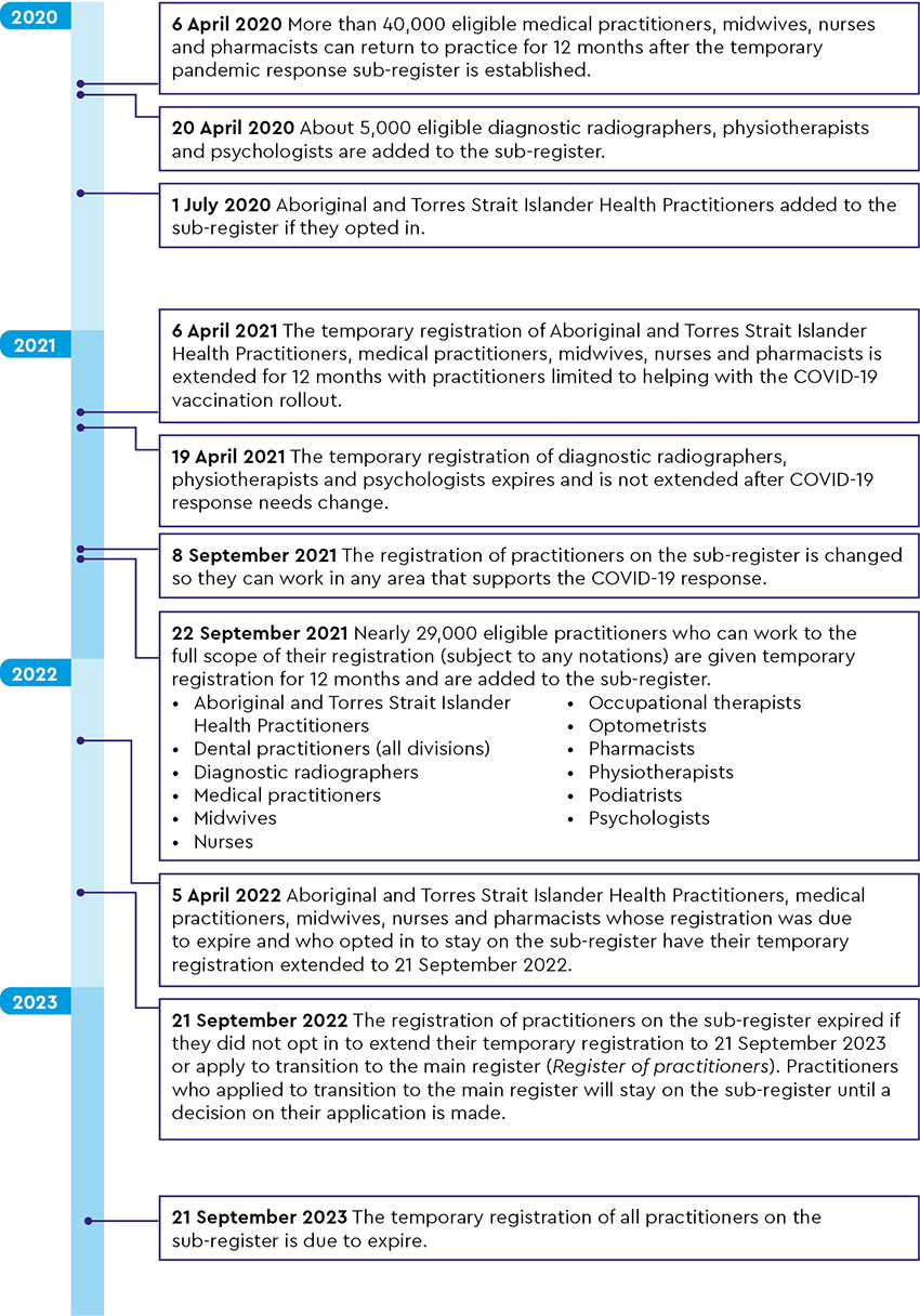 Pandemic response sub register timeline 2022 