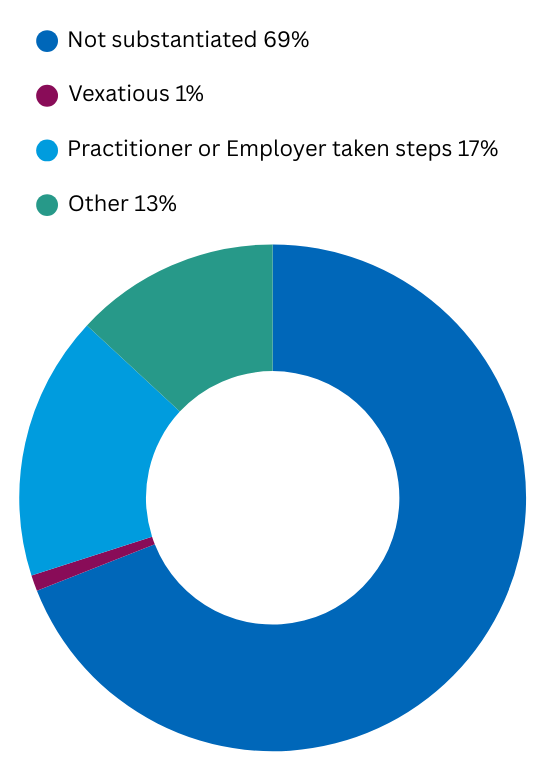 No further action outcomes: Not substantiated 69%, Vexatious 1%, Practitioner or Employer taken steps 17%, Other 13%