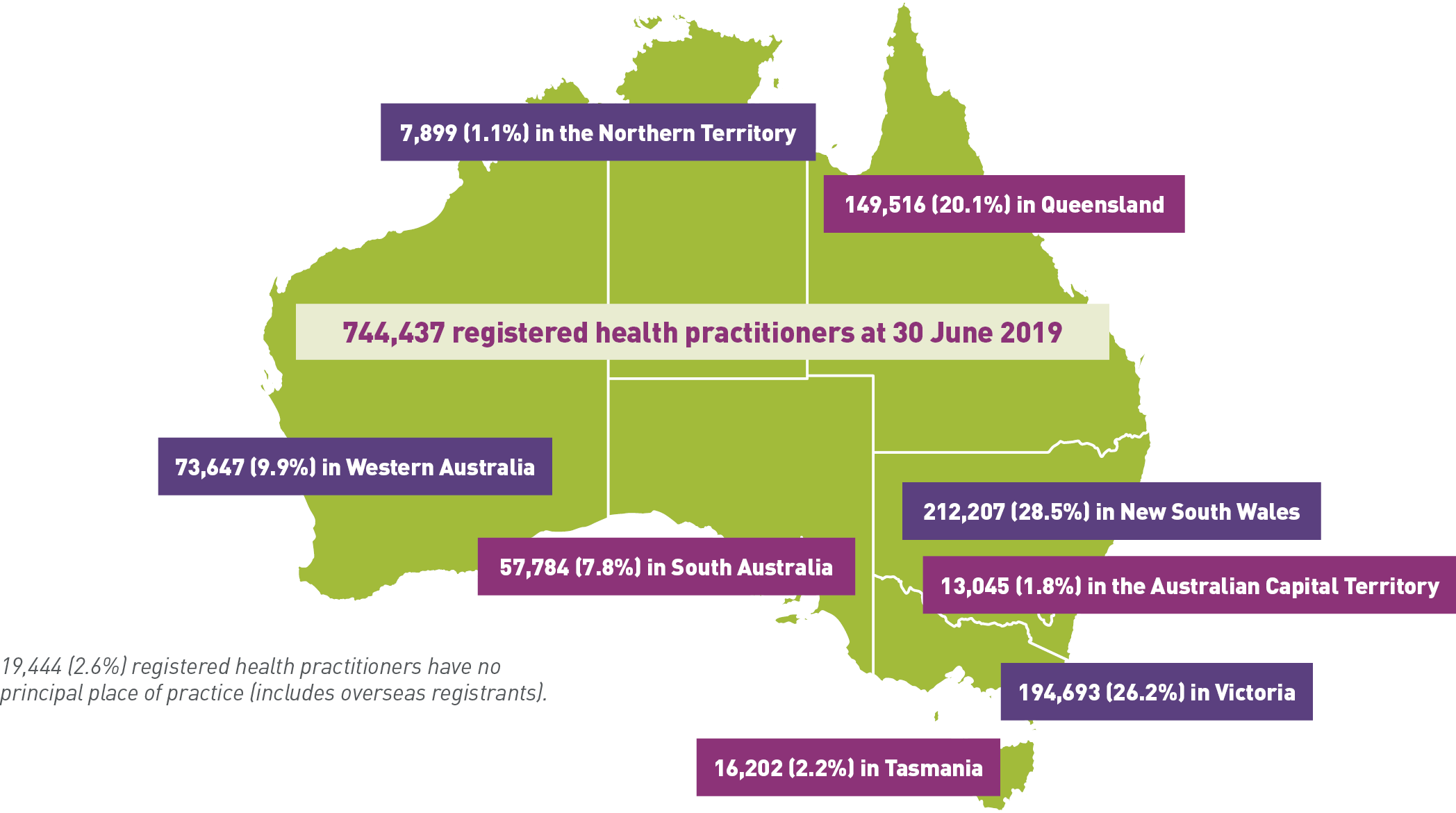 744,437 registered health practitioners at 30 June 2019, 13,045 (1.8%) in the Australian Capital Territory, 212,207 (28.5%) in New South Wales, 7,899 (1.1%) in the Northern Territory, 149,516 (20.1%) in Queensland, 57,784 (7.8%) in South Australia, 16,202 (2.2%) in Tasmania, 194,693 (26.2%) in Victoria, 73,647 (9.9%) in Western Australia