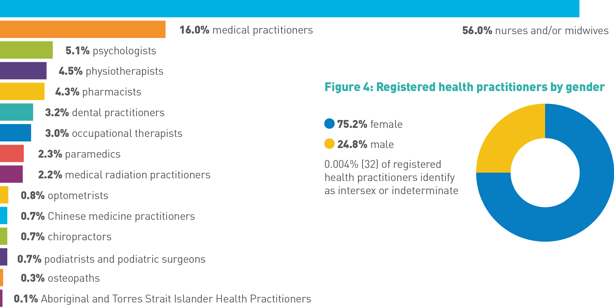 416,943 56.0% nurses and/or midwives, 118,996 16.0% medical practitioners, 37,783 5.1% psychologists, 33,792 4.5% physiotherapists, 31,955 4.3% pharmacists, 23,730 3.2% dental practitioners, 22,412 3.0% occupational therapists, 17,323 2.3% paramedics, 16,683 2.2% medical radiation practitioners, 5,781 0.8% optometrists, 5,550 0.7% chiropractors, 5,361 0.7% podiatrists and podiatric surgeons, 4,892 0.7% Chinese medicine practitioners, 2,546 0.3% osteopaths, 690 0.1% Aboriginal and Torres Strait Islander Health Practitioners