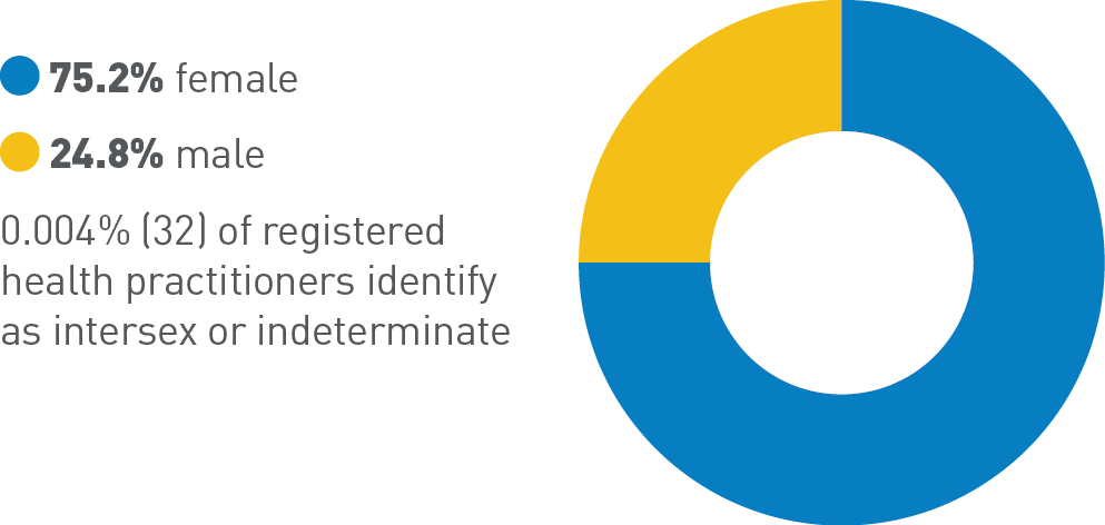 75.2% female, 24.8% male, 0.004% (32) of registered health practitioners identify as intersex or indeterminate