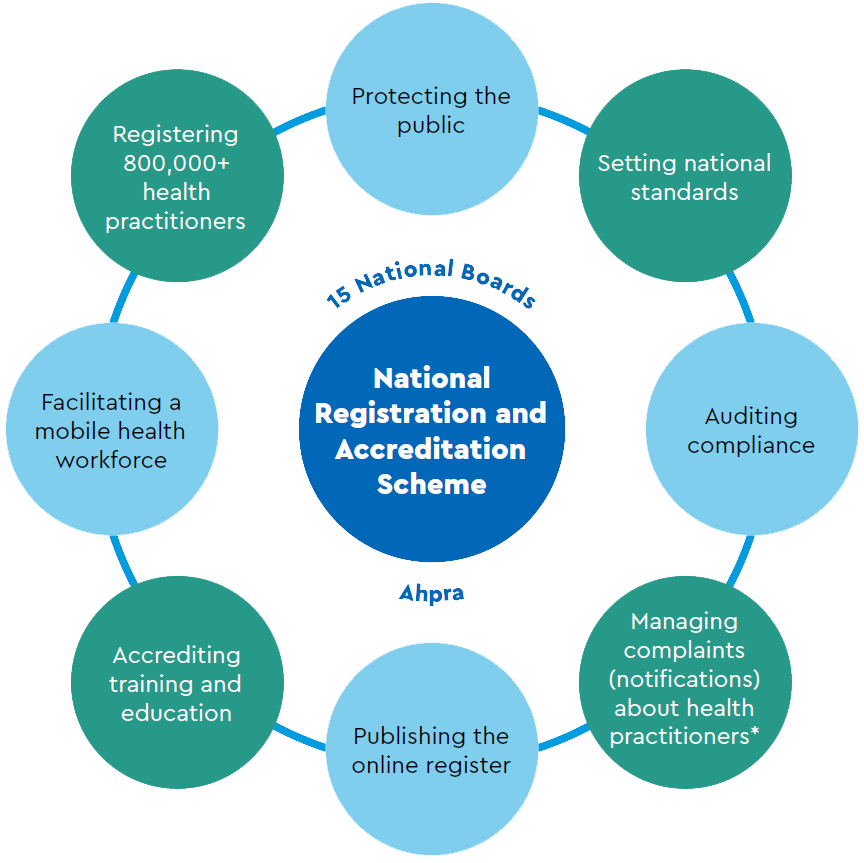 National Registration and Accreditation Scheme - 15 National Boards and Ahpra: Protecting the public, Setting national standards, Auditing compliance, Managing complaints (notifications) about health practitioners, Publishing the online register, Accrediting training and education, Facilitating a mobile health workforce, Registering 800,000+ health practitioners. 