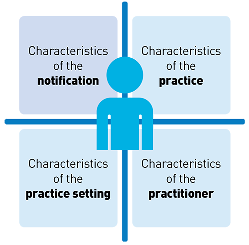 characteristics of the notification, practice, practice setting and practitioner