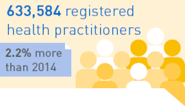 Health workforce update: 633,584 registered health practitioners (2.2% more than 2014)