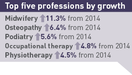 Health workforce update: Top five professions by growth. Midwifery is up 11.3% from 2014. Osteopathy is up 6.4% from 2014. Podiatry is up 5.6% from 2014. Occupational therapy is up 4.7% from 2014. Physiotherapy is up 4.5% from 2014.