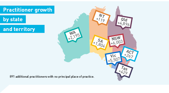 Health workforce update: Practitioner growth by state and territory. Up by 2,195 in Western Australia, 119 in Northern Territory, 1,804 in South Australia, 4,896 in Queensland, 6,003 in New South Wales, 267 in Australian Capital Territory, 5,507 in Victoria and 429 in Tasmania. There were 891 additional practitioners with no principal place of practice.