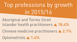 Top professions by growth in 2015/16.