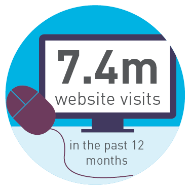 7.4m website visits in the past 12 months.