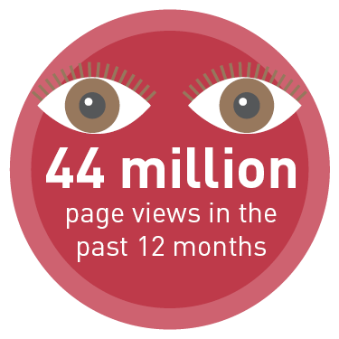 44 million page views in the past 12 months. 