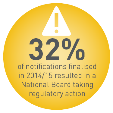 32% of notifications finalised in 2014/15 resulted in a National Board taking regulatory action. 