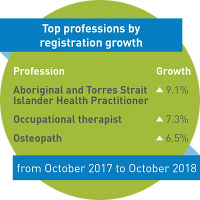 Top professions by registration growth