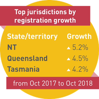 Top jurisdictions by registration growth