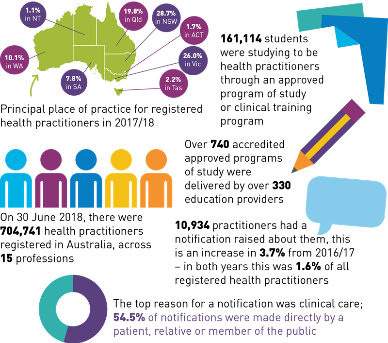 Australian Health Practitioner Regulation Agency December 2018