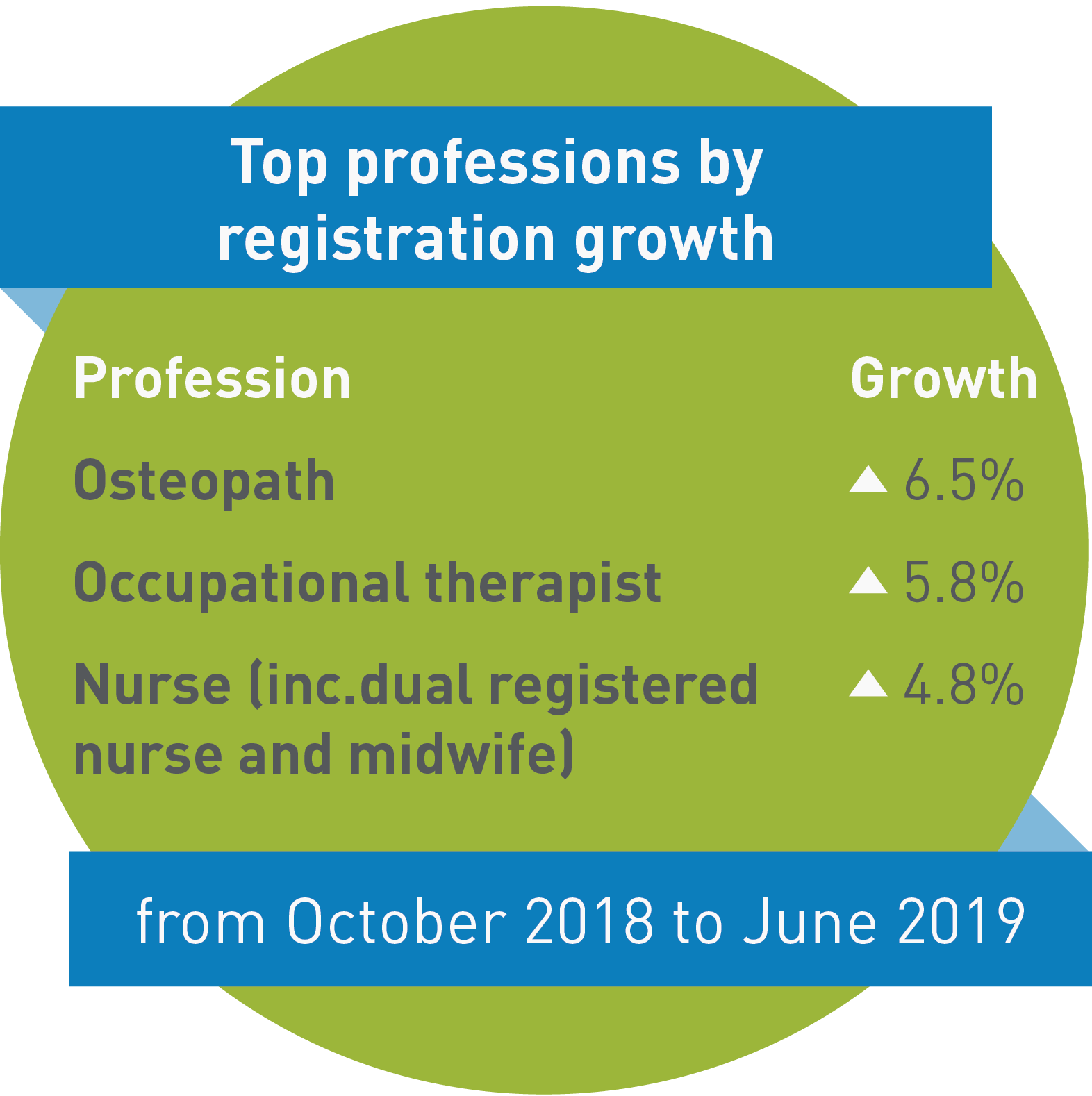 Australian Health Practitioner Regulation Agency - July 2019