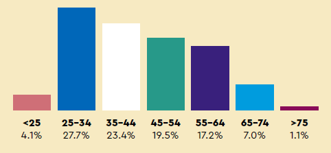 Figure 1. Age of registered health practitioners: <25 4.1%, 25-34 27.7%, 35-44 23.4%, 45-54 19.5%, 55-64 17.2%, 65-74 7.0%, >75 1.1%