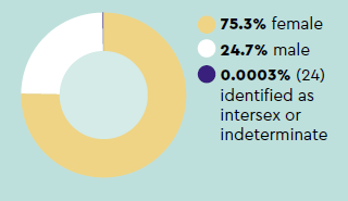 Figure 3. Registered health practitioners by gender: 75.3% female, 24.7% male, 0.0003% (24) identified as intersex or indeterminate