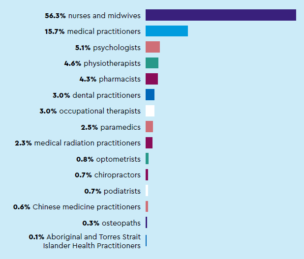 Figure 4. Relative size of registered health professions: 56.3% nurses and midwives, 15.7% medical practitioners, 5.1% psychologists, 4.6% physiotherapists, 4.3% pharmacists, 3.0% dental practitioners, 3.0% occupational therapists, 2.5% paramedics, 2.3% medical radiation practitioners, 0.8% optometrists, 0.7% chiropractors, 0.7% podiatrists, 0.6% Chinese medicine practitioners, 0.3% osteopaths, 0.1% Aboriginal and Torres Strait Islander Health Practitioners 