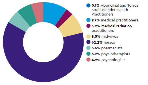 Figure 5. Pandemic sub-register composition: 0.1% Aboriginal and Torres Strait Islander Health Practitioners, 9.7% medical practitioners, 3.2% medical radiation practitioners, 8.5% midwives, 62.2% nurses, 5.6% pharmacists, 5.9% physiotherapists, 4.9% psychologists