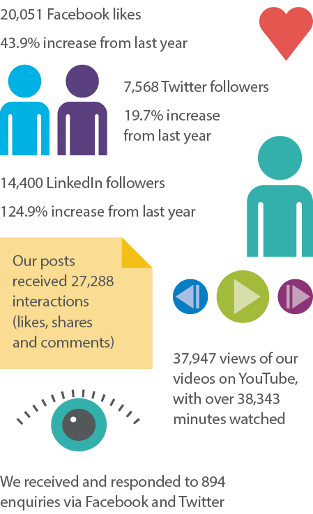 AHPRA on social media statistics. 20,051 facebook likes, 43.9% increase from last year. 7,568 twitter followers, 19.7% increase from last year. 14,400 linkedin followers, 124.9% increase. Our posts received 27,288 interactions. 37,947 views of our videos on youtube with over 38,343 minutes watched. We received and resonded to 894 enquires via facebook and twitter.