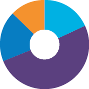 Pie chart showing percentage of appeals AHPRA finalised in 2017-18 by action. Light blue: 18.3%. Purple: 50.7%. Blue: 18.3%. Orange: 12.7%.