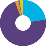 Pie chart showing percentage of offence complaints received by category in 2017-18. Light blue: 22.7%. Purple: 71.6%. Orange: 2.4%; Blue: 0.9%. Yellow: 2.4%.