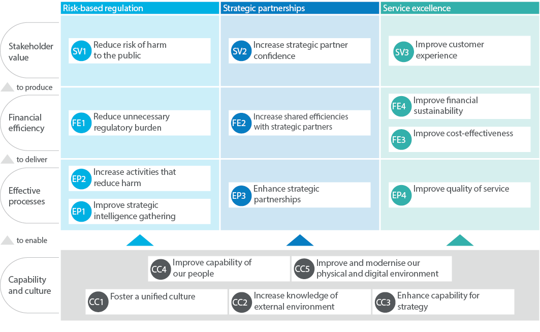 Strategic obectives diagram. Please click on the link below to open an accessible version of this diagram.