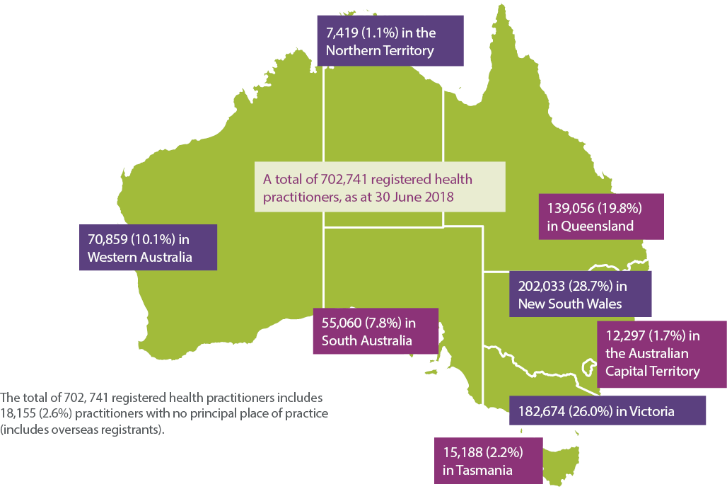 State map of Australia. Northern Territory: 7,419 (1.1%); Queensland: 139,056 (19.8%); New South Wales: 202,033 (28.7%); ACT: 12,927 (1.7%); Victoria: 182,674 (26.0%); Tasmania: 15,188 (2.2%); South Australia: 55,060 (7.8%); Western Australia: 70,859 (10.1%); A total of 702,741 registered health practitioners as at 20 June 2018. The total of 702,741 registered health practitioners includes 18,155 (2.6%) practitioners with no principal place of practice (includes overseas registrants).