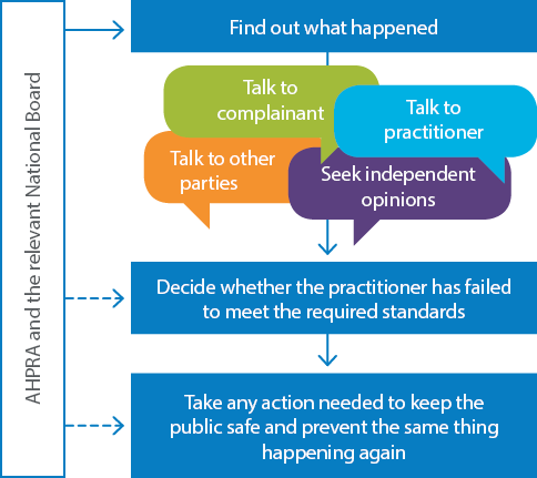 AHPRA and the relevant National Board find out what happened by talking to the complainant, other parties and the practitioner, and seek independent opinions. They then decided whether the practitioner has failed to meet the required standards. Finally, they take any action needed to keep the public safe and prevent the same thing happening again.