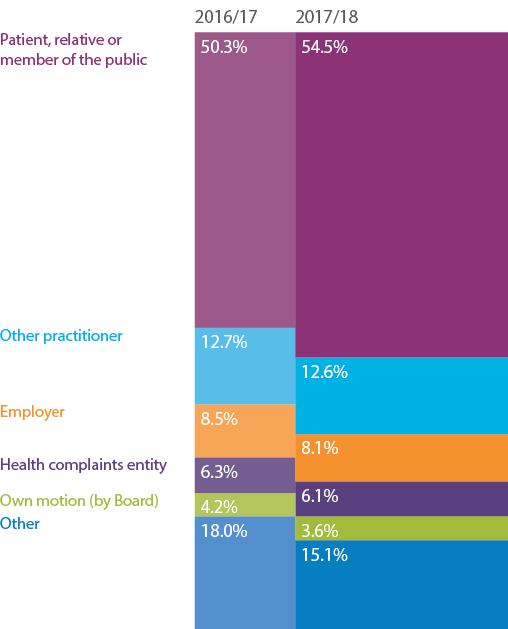 Who makes a complaint? Patient, relative or member of public: 50.3% in 2016-17; 54.5% in 2017-18. Other practitioner: 12.7% in 2016-17; 12.6% in 2017-18. Employer: 8.5% in 2016-17; 8.1% in 2017-18. Health complaints entity: 6.3% in 2016-17; 6.1% in 2017-18. Own motion (by board): 4.2% in 2016-17; 3.6% in 2017-18. Other: 18.0% in 2016-17; 15.1% in 2017-18. 