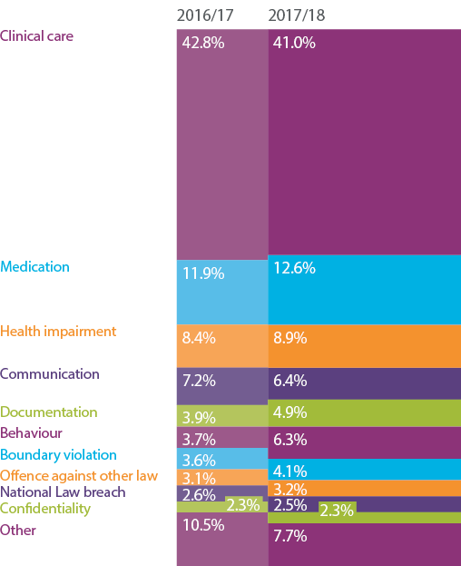 The most common types of complaint by year. Clinical care: 42.8% in 2016-17; 41.0% in 2017-18. Medication: 11.9% in 2016-17; 12.6% in 2017-18. Health impairment: 8.4% in 2016-17; 8.9% in 2017-18. Communication: 7.2% in 2016-17; 6.4% in 2017-18. Documentation: 3.9% in 2016-17; 4.9% in 2017-18. Behaviour: 3.7% in 2016-17; 6.3% in 2017-18. Boundary violation: 3.6% in 2016-17; 4.1% in 2017-18. Offence against other law: 3.1% in 2016-17; 3.2% in 2017-18. National Law breach: 2.6% in 2016-17; 2.5% in 2017-18. Confidentiality: 2.3% in 2016-17; 2.3% in 2017-18. Other: 10.5% in 2016-17; 7.7% in 2017-18.