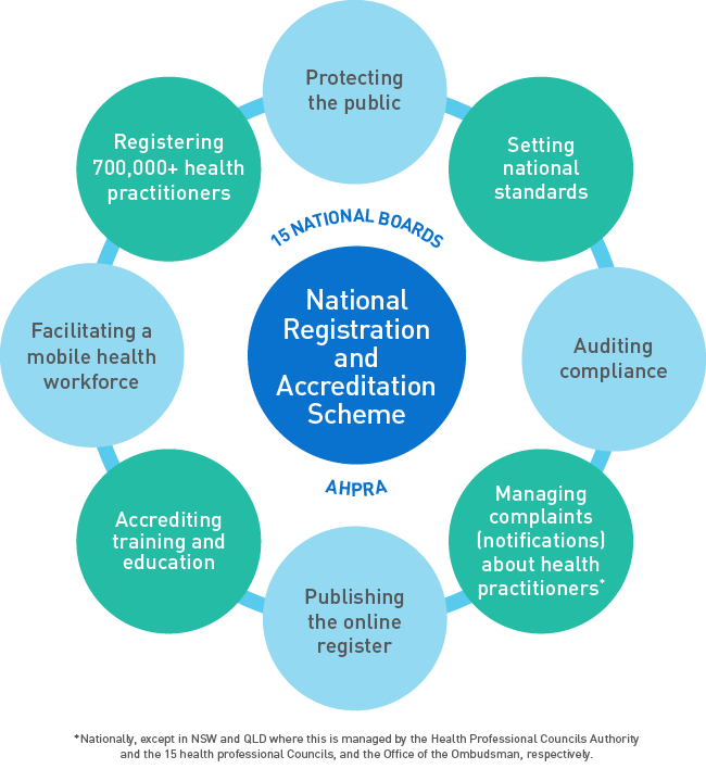 Ahpra registration
